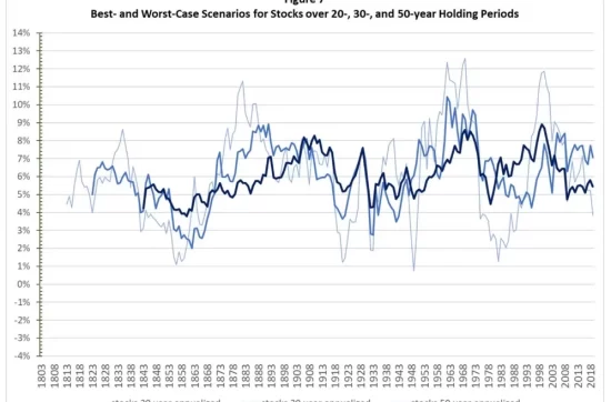 Stocks for the Long Run? Sometimes Yes. Sometimes No. Edward F. McQuarrie p9