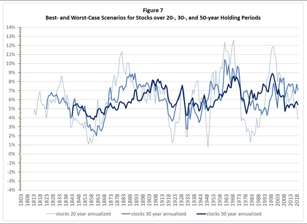 Stocks for the Long Run? Sometimes Yes. Sometimes No. Edward F. McQuarrie p9