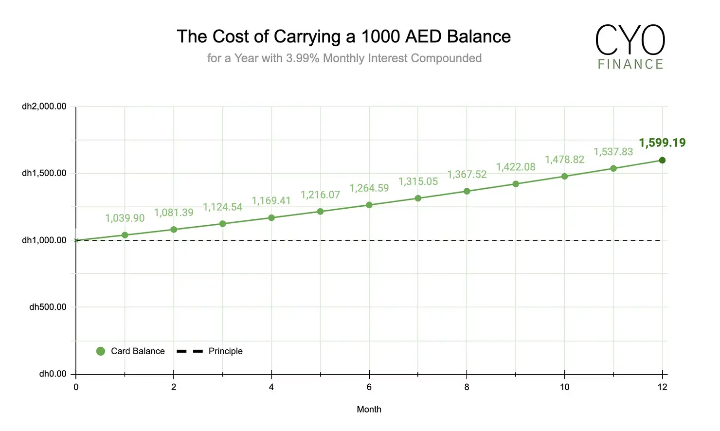 Carrying Credit Card Debt in the UAE? Here’s Why It’s So Dangerous — and How to Escape