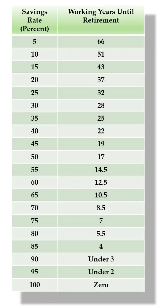 Working years until financial independence based on savings rate from Mr Money Mustache