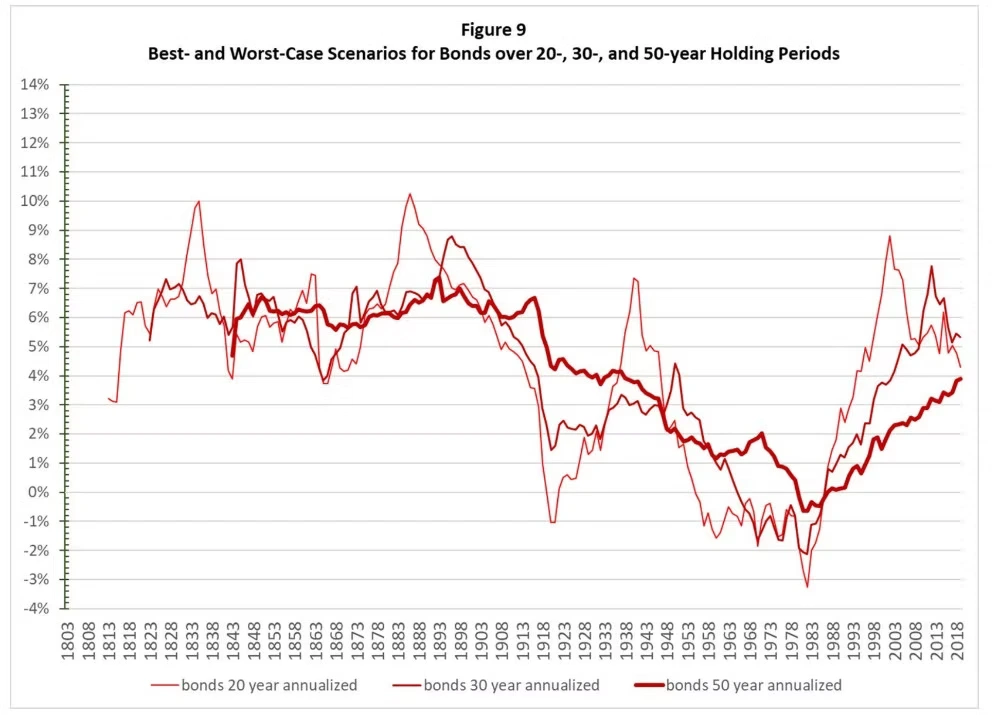Stocks for the Long Run? Sometimes Yes. Sometimes No. Edward F. McQuarrie p11